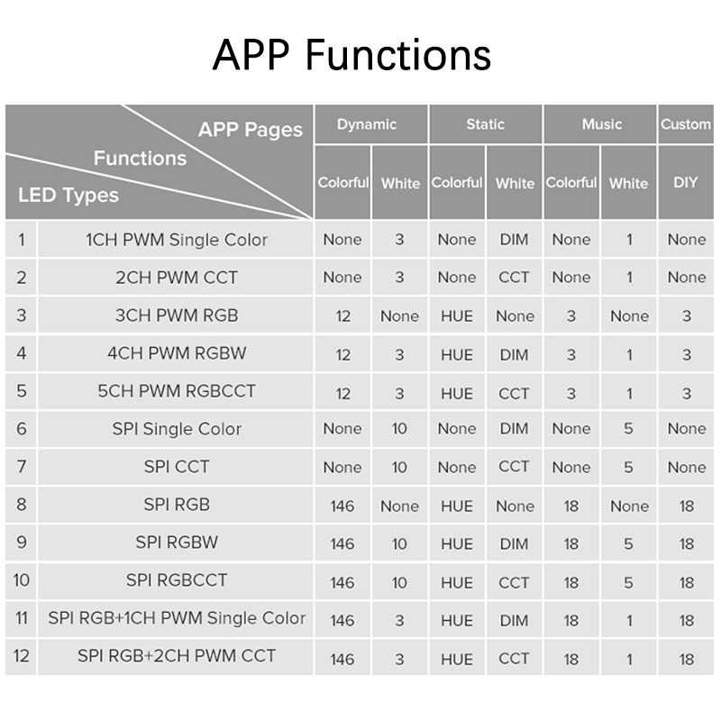 DC5-24V SP630E 12-in-1 Multi-Function Bluetooth APP Control LED Controller For All LED Strip Lights DC5-24V SP630E 12-in-1 Multi-Function Bluetooth APP Control LED Controller For All LED Strip Lights